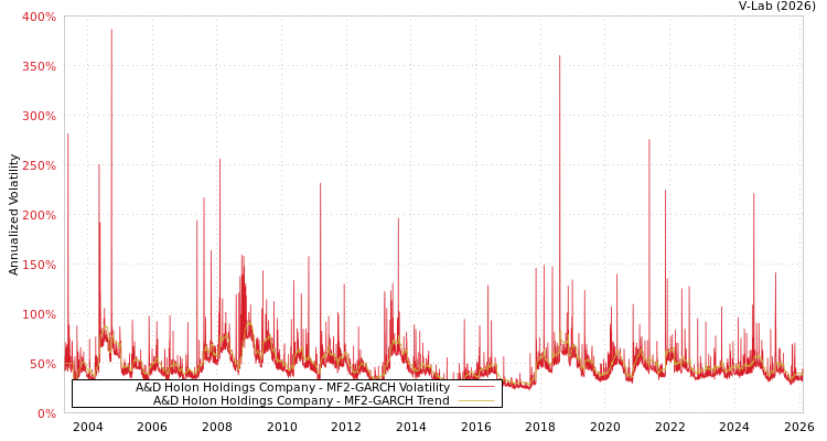 graph of A&D Holon Holdings Company MF2-GARCH