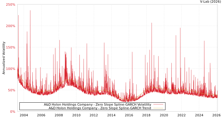 graph of A&D Holon Holdings Company S0GARCH