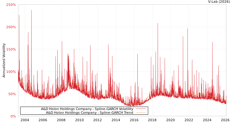 graph of A&D Holon Holdings Company SGARCH