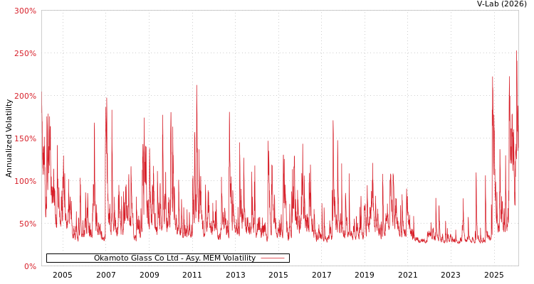 graph of Okamoto Glass Co Ltd AMEM