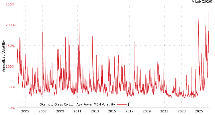 graph of Okamoto Glass Co Ltd APMEM