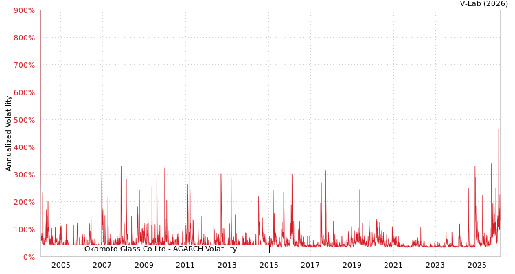 graph of Okamoto Glass Co Ltd AGARCH