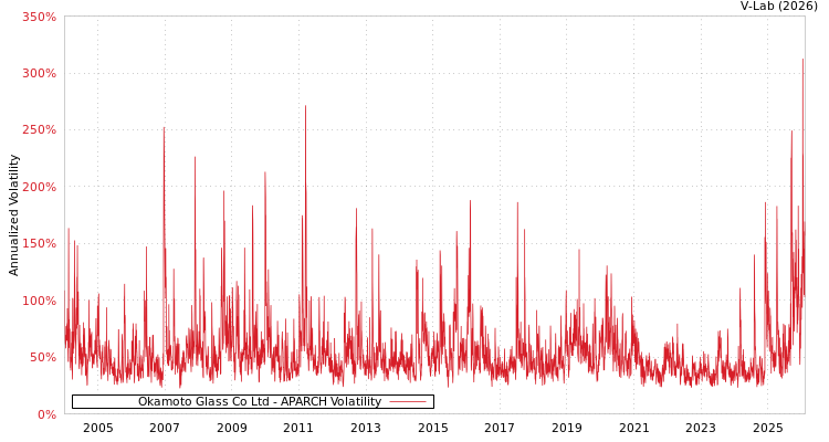 graph of Okamoto Glass Co Ltd APARCH