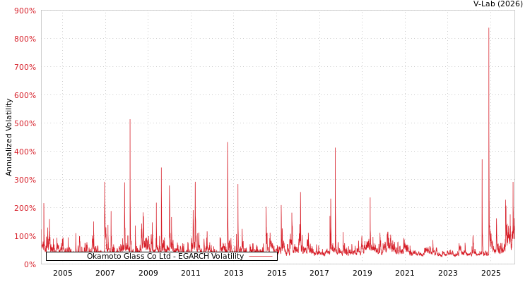 graph of Okamoto Glass Co Ltd EGARCH