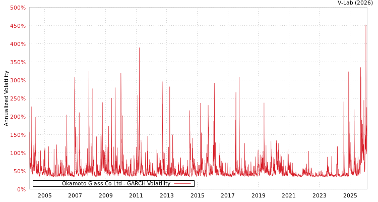 graph of Okamoto Glass Co Ltd GARCH
