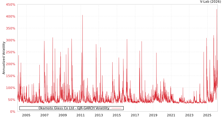 graph of Okamoto Glass Co Ltd GJR-GARCH