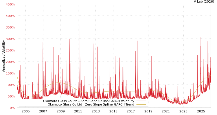 graph of Okamoto Glass Co Ltd S0GARCH