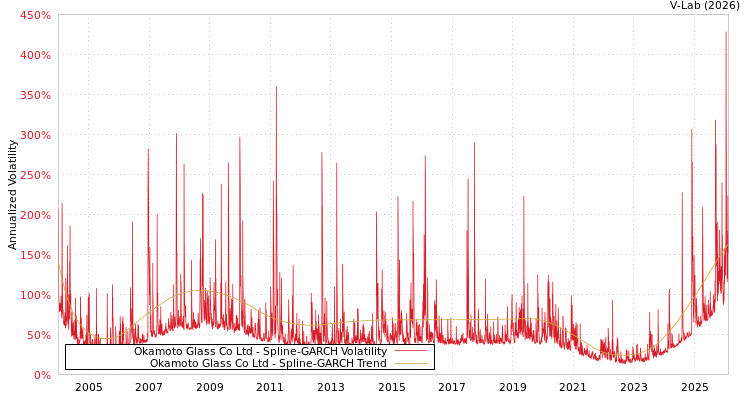graph of Okamoto Glass Co Ltd SGARCH