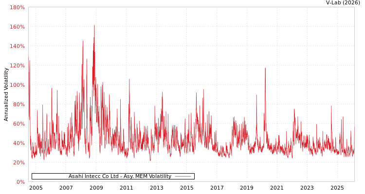 graph of Asahi Intecc Co Ltd AMEM