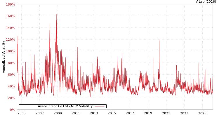 graph of Asahi Intecc Co Ltd MEM