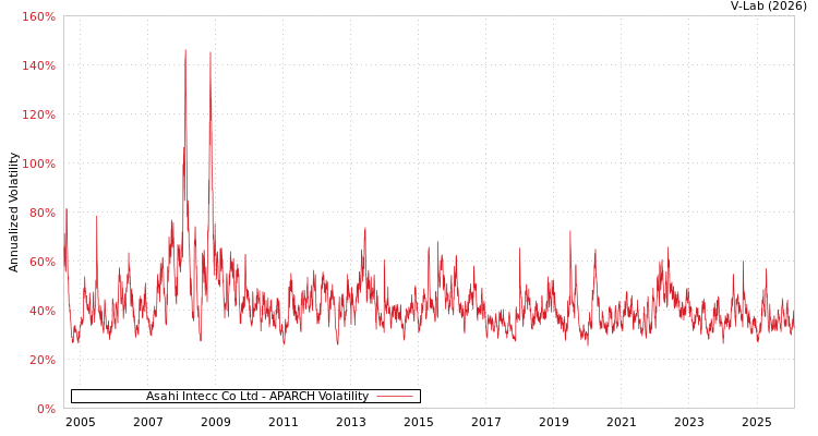 graph of Asahi Intecc Co Ltd APARCH