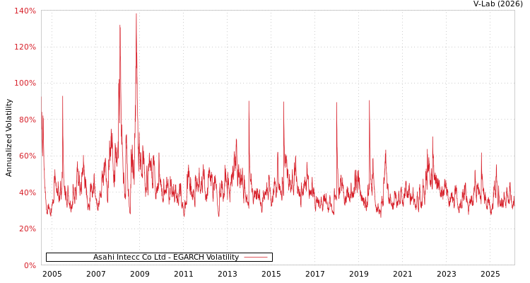 graph of Asahi Intecc Co Ltd EGARCH