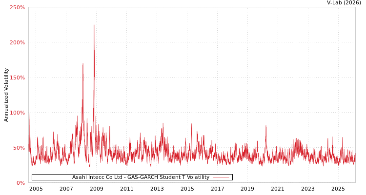 graph of Asahi Intecc Co Ltd GAS-GARCH-T