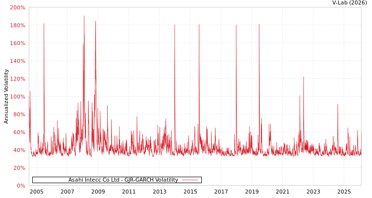 graph of Asahi Intecc Co Ltd GJR-GARCH