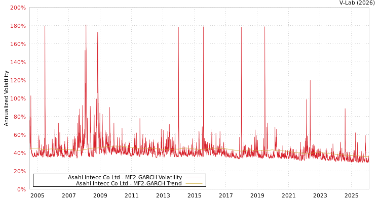 graph of Asahi Intecc Co Ltd MF2-GARCH