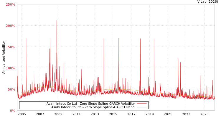graph of Asahi Intecc Co Ltd S0GARCH