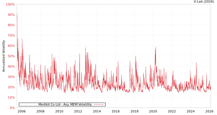 graph of Medikit Co Ltd AMEM