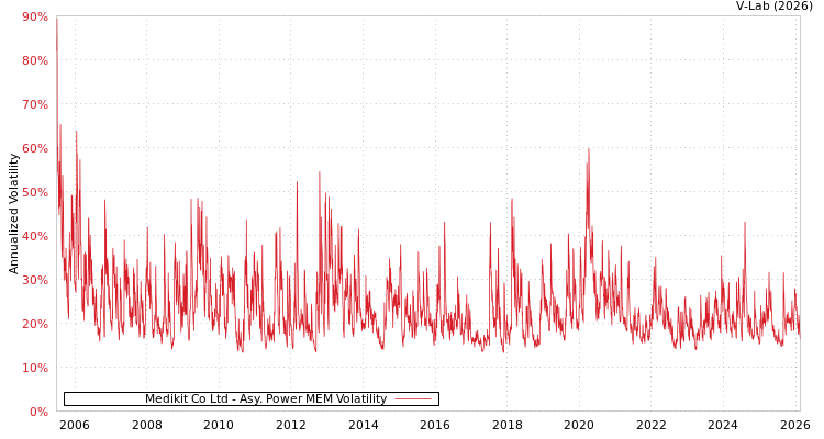 graph of Medikit Co Ltd APMEM