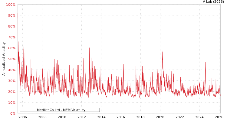 graph of Medikit Co Ltd MEM