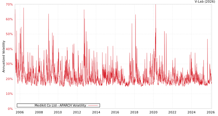 graph of Medikit Co Ltd APARCH