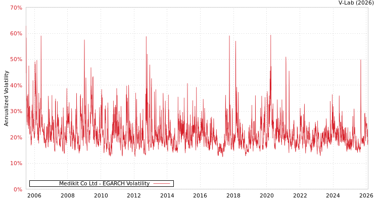 graph of Medikit Co Ltd EGARCH