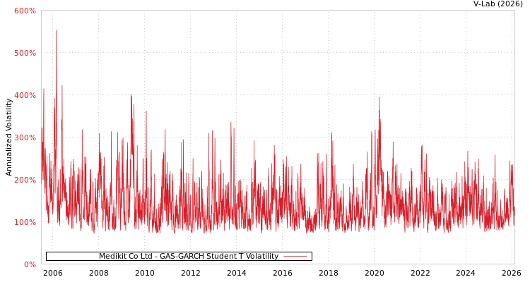 graph of Medikit Co Ltd GAS-GARCH-T