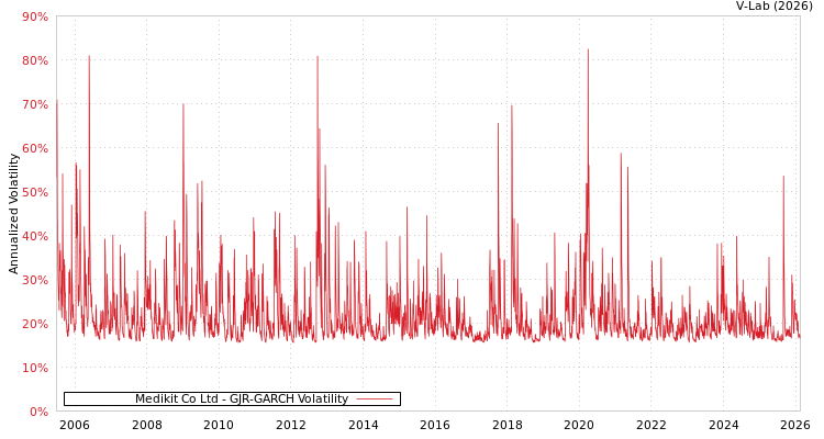 graph of Medikit Co Ltd GJR-GARCH