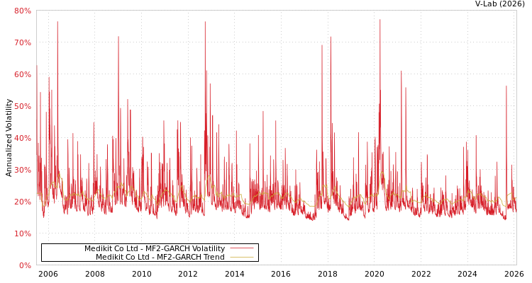 graph of Medikit Co Ltd MF2-GARCH