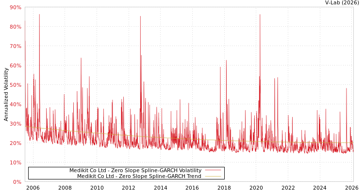 graph of Medikit Co Ltd S0GARCH