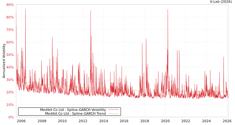 graph of Medikit Co Ltd SGARCH