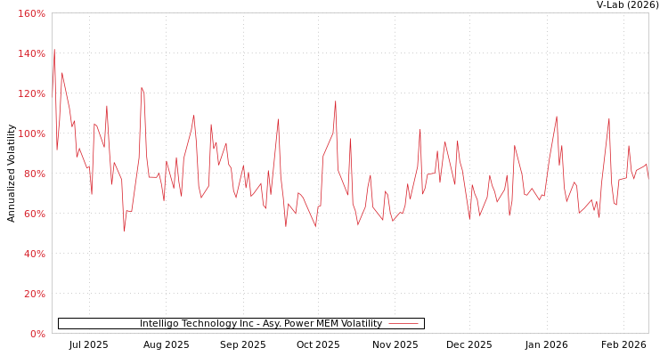 graph of Intelligo Technology Inc APMEM