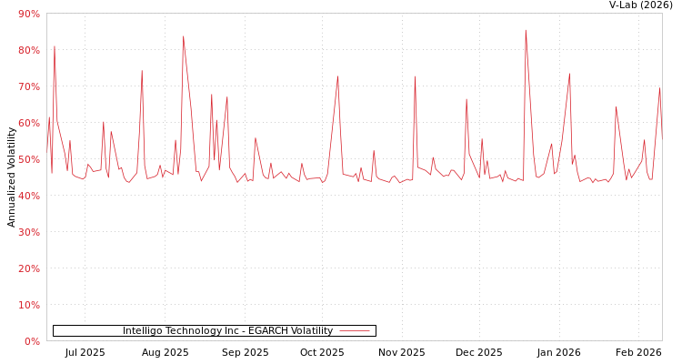 graph of Intelligo Technology Inc EGARCH