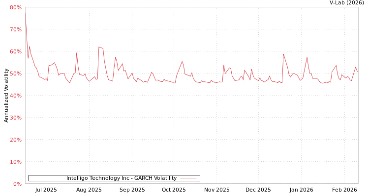 graph of Intelligo Technology Inc GARCH