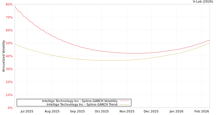 graph of Intelligo Technology Inc SGARCH