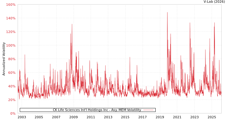 graph of CK Life Sciences Int'l Holdings Inc AMEM