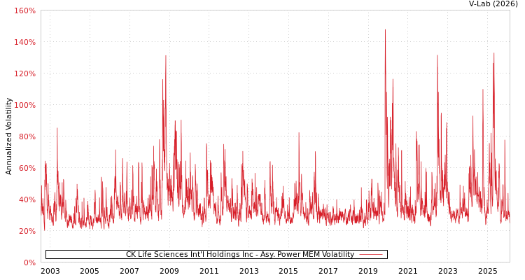 graph of CK Life Sciences Int'l Holdings Inc APMEM