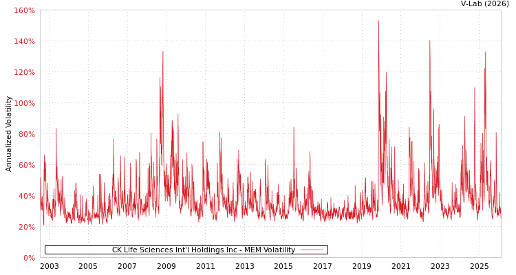 graph of CK Life Sciences Int'l Holdings Inc MEM