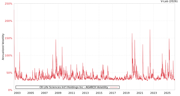 graph of CK Life Sciences Int'l Holdings Inc AGARCH