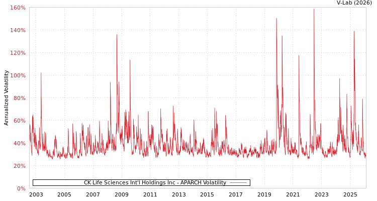graph of CK Life Sciences Int'l Holdings Inc APARCH
