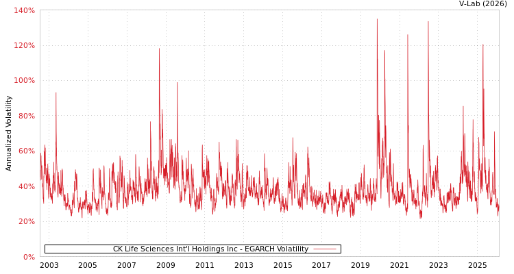 graph of CK Life Sciences Int'l Holdings Inc EGARCH
