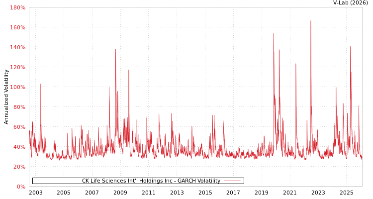 graph of CK Life Sciences Int'l Holdings Inc GARCH