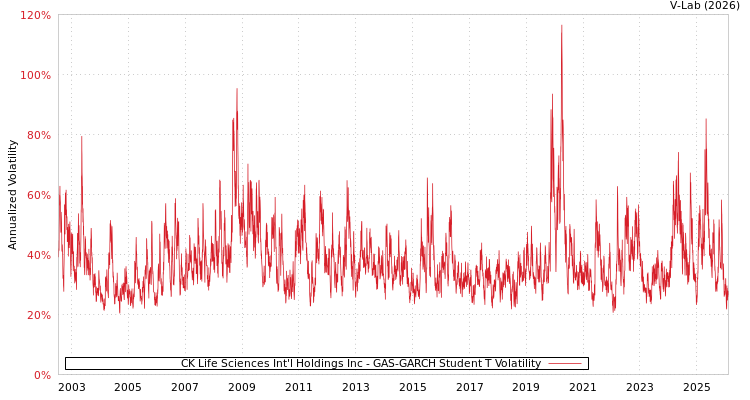 graph of CK Life Sciences Int'l Holdings Inc GAS-GARCH-T