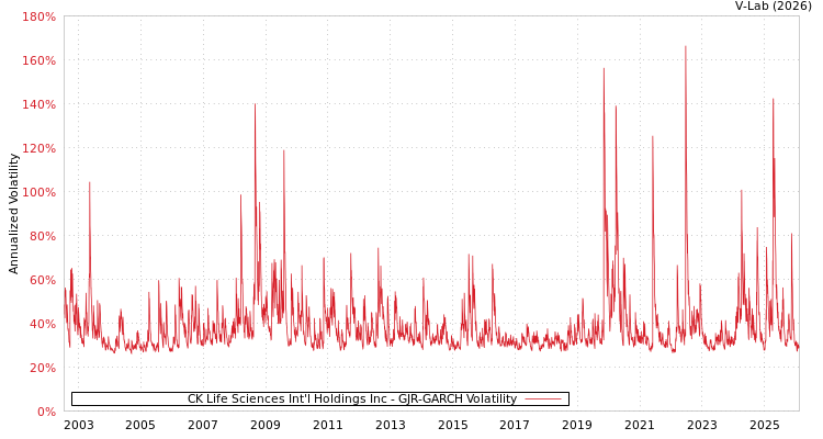 graph of CK Life Sciences Int'l Holdings Inc GJR-GARCH