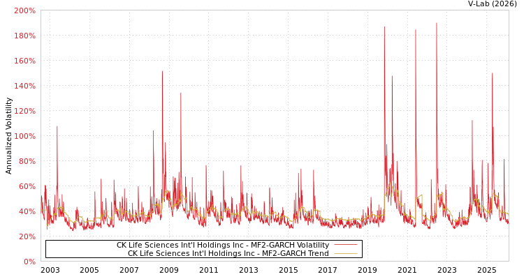 graph of CK Life Sciences Int'l Holdings Inc MF2-GARCH