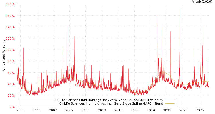 graph of CK Life Sciences Int'l Holdings Inc S0GARCH