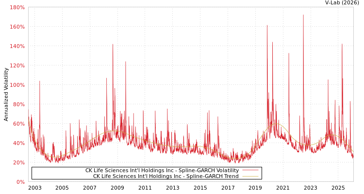 graph of CK Life Sciences Int'l Holdings Inc SGARCH