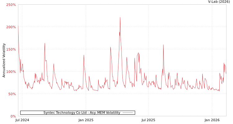 graph of Syntec Technology Co Ltd AMEM