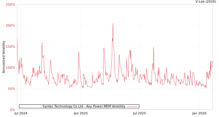 graph of Syntec Technology Co Ltd APMEM