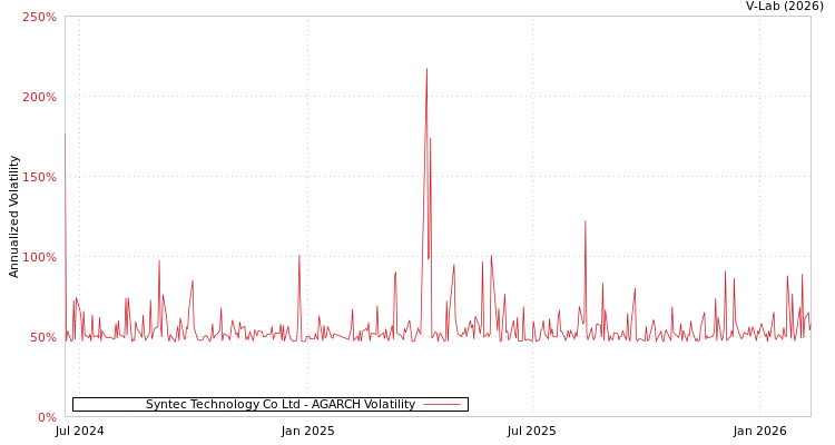 graph of Syntec Technology Co Ltd AGARCH