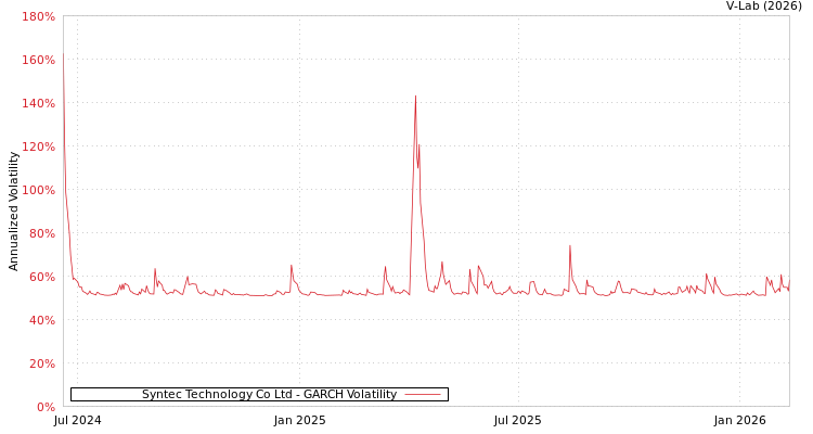 graph of Syntec Technology Co Ltd GARCH